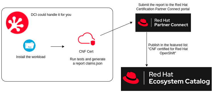 cnf_cert