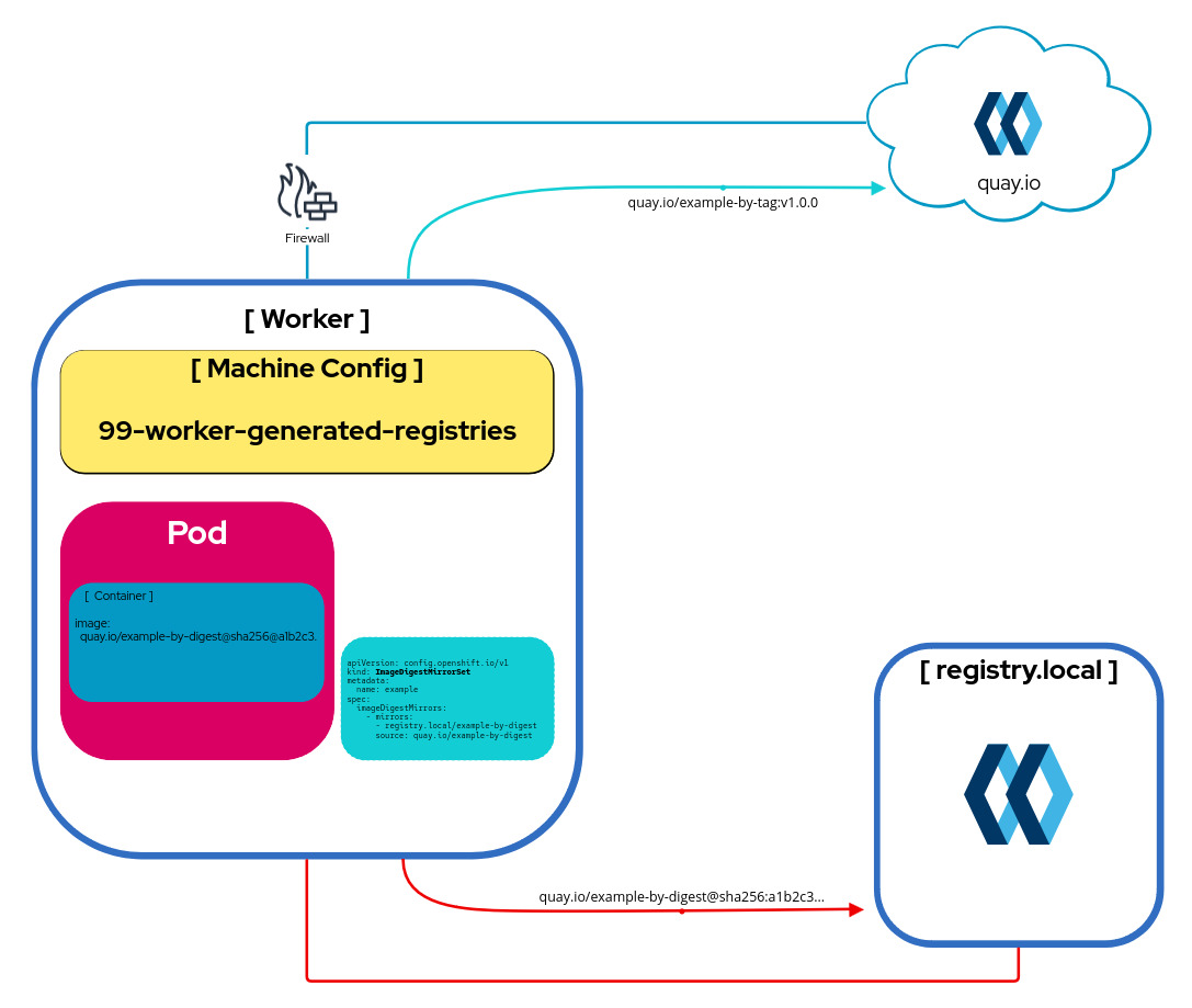 A Pod containing a container with an image using a pull specification by digest. An IDMS for that image using a mirror. A couple of arrows showing the case when an image is used by Tag, going to a public registry (quay.io) and when using a Digest that matches the IDMS, going to a local registry