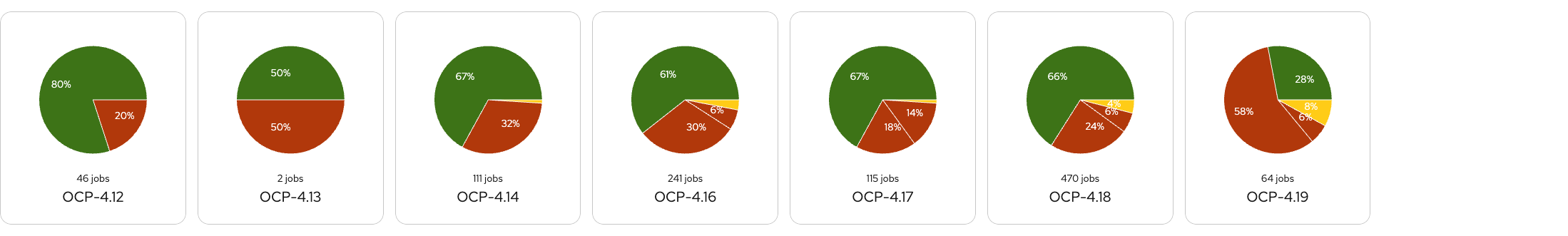 Job stats chart per topic